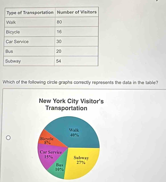 Which of the following circle graphs correctly represents the data in the table? 
New York City Visitor's 
Transportation