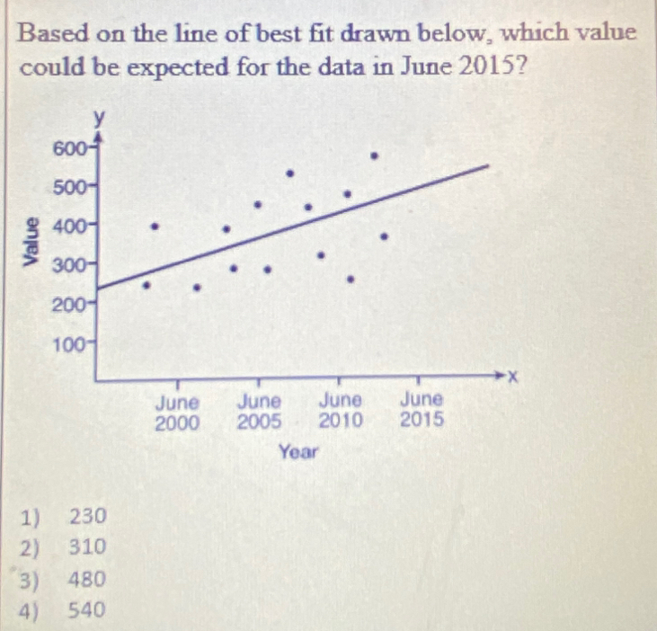 Based on the line of best fit drawn below, which value
could be expected for the data in June 2015?
Year
1) 230
2) 310
3) 480
4) 540