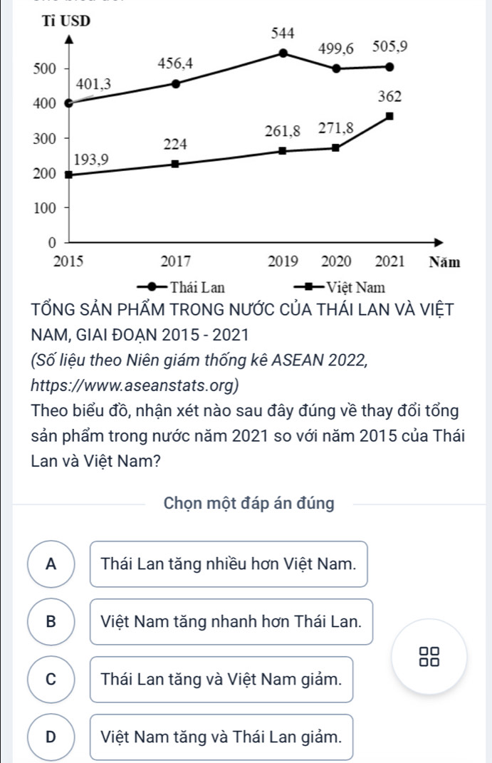 NAM, GIAI ĐOẠN 2015 - 2021
(Số liệu theo Niên giám thống kê ASEAN 2022,
https://www.aseanstats.org)
Theo biểu đồ, nhận xét nào sau đây đúng về thay đổi tổng
sản phẩm trong nước năm 2021 so với năm 2015 của Thái
Lan và Việt Nam?
Chọn một đáp án đúng
A Thái Lan tăng nhiều hơn Việt Nam.
B Việt Nam tăng nhanh hơn Thái Lan.
C Thái Lan tăng và Việt Nam giảm.
D Việt Nam tăng và Thái Lan giảm.