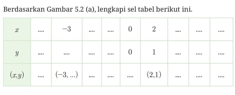 Berdasarkan Gambar 5.2 (a), lengkapi sel tabel berikut ini.