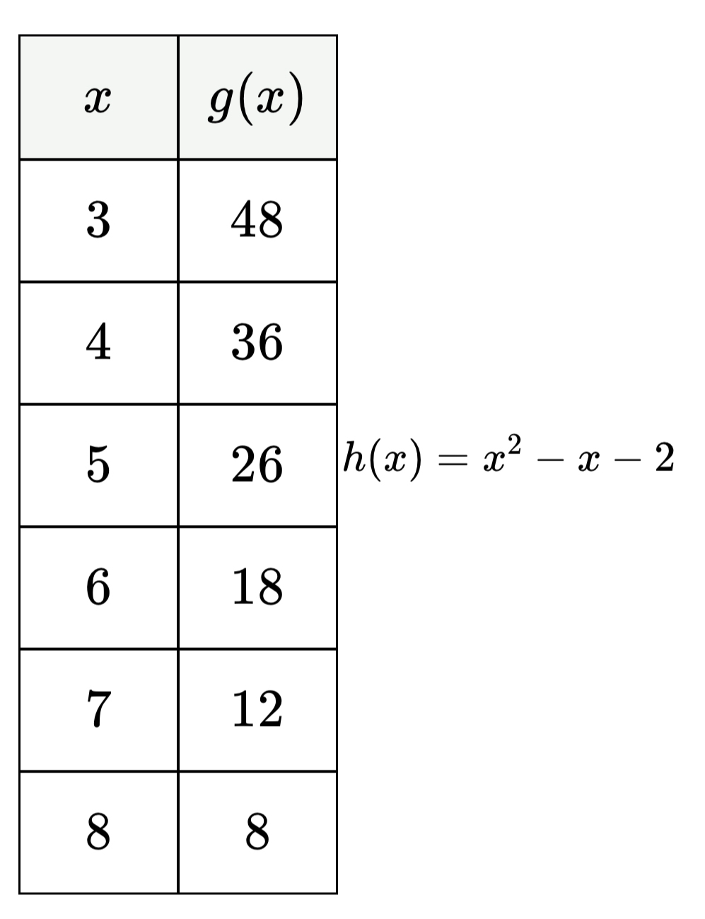 h(x)=x^2-x-2