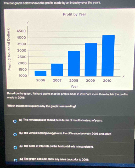 The bar graph below shows the profits made by an industry over the years.
Based on the graph, Richard claims that the profits made in 2007 are more than double the profits
made in 2006.
Which statement explains why the graph is misleading?
a.) The horizontal axis should be in terms of months instead of years.
b.) The vertical scaling exaggerates the difference between 2006 and 2007.
c.) The scale of intervals on the horizontal axis is inconsistent.
d.) The graph does not show any sales data prior to 2006.