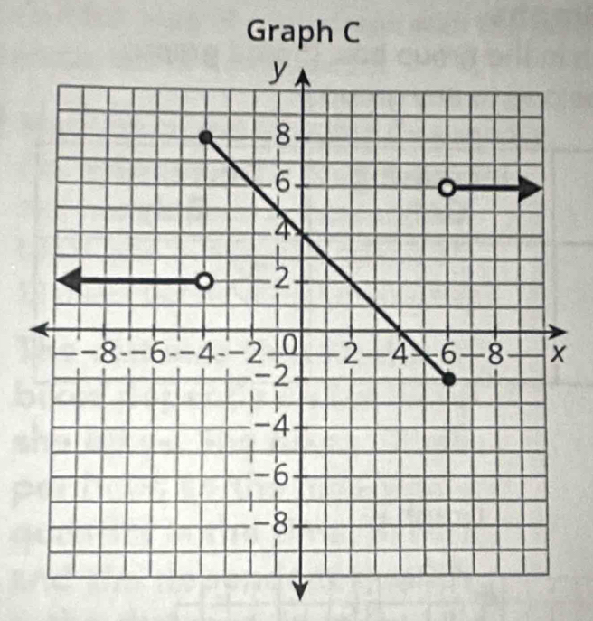 Graph C