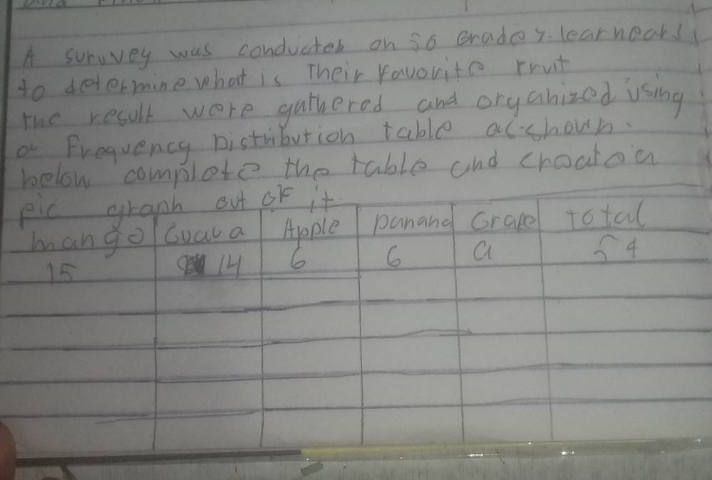 A survvey was conducted on s6 grady. learnoars 
to detormine what is Their favorite rruit 
the result wore guthered and orgahized Using 
a Frequency Distribution table alchown. 
e the table and croatoa