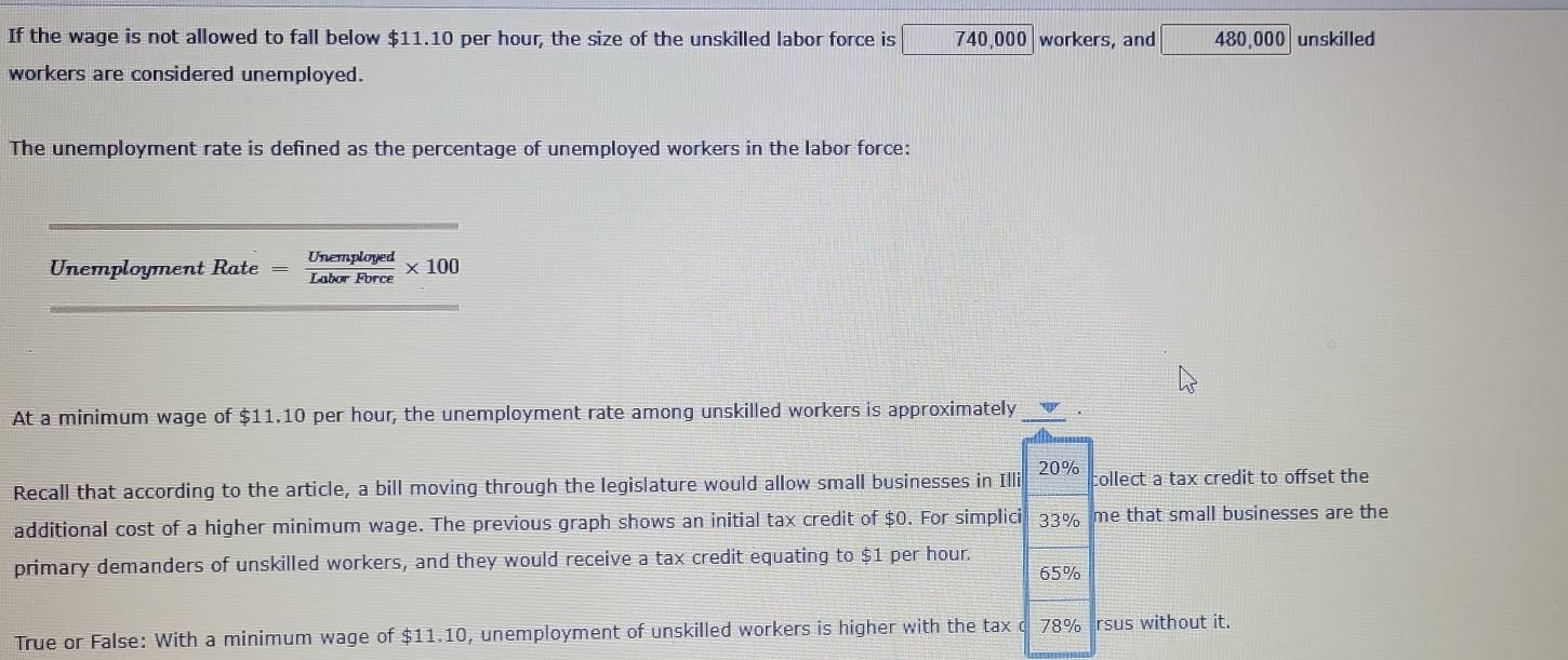 If the wage is not allowed to fall below $11.10 per hour, the size of the unskilled labor force is 740,000 workers, and 480,000 unskilled 
workers are considered unemployed. 
The unemployment rate is defined as the percentage of unemployed workers in the labor force: 
Unen P loyme ntRate= Unemployed/LaborFbrce * 100
At a minimum wage of $11.10 per hour, the unemployment rate among unskilled workers is approximately 
Recall that according to the article, a bill moving through the legislature would allow small businesses in Illi 20% collect a tax credit to offset the 
additional cost of a higher minimum wage. The previous graph shows an initial tax credit of $0. For simplici 33% me that small businesses are the 
primary demanders of unskilled workers, and they would receive a tax credit equating to $1 per hour.
65%
True or False: With a minimum wage of $ 11.10 , unemployment of unskilled workers is higher with the tax c 78% rsus without it.