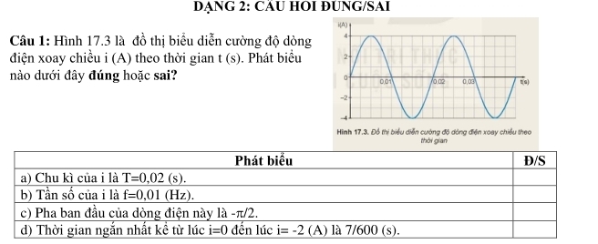 DẠNG 2: CAU HOI ĐUNG/SAI
Câu 1: Hình 17.3 là đồ thị biểu diễn cường độ dòng
điện xoay chiều i (A) theo thời gian t(s). Phát biểu 
nào dưới đây đúng hoặc sai? 
Hình 17.3. Đồ thị biểu diễn cường đô động điện xoay chiều theo
thời gian