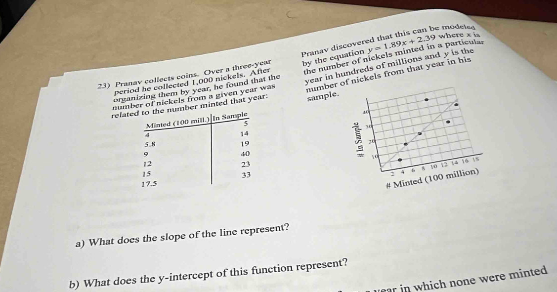 modeled 
by the equation 
23) Pranav collects coins. Over a three-year Pranav discover y=1.89x+2.39 where x is
year in hundreds of millions and y is the 
organizing them by year, he found that the the number of nickels minted in a particular 
number nickels from that year in his 
period he collected 1,000 nickels. After 
number of nickels from a given year was 
related to the number minted that year : sample. 
Minted (100 mill.) In Sample
5
4
14
5.8 19
9
40
12
23
15
33
17.5
a) What does the slope of the line represent? 
b) What does the y-intercept of this function represent? 
uear in which none were minted