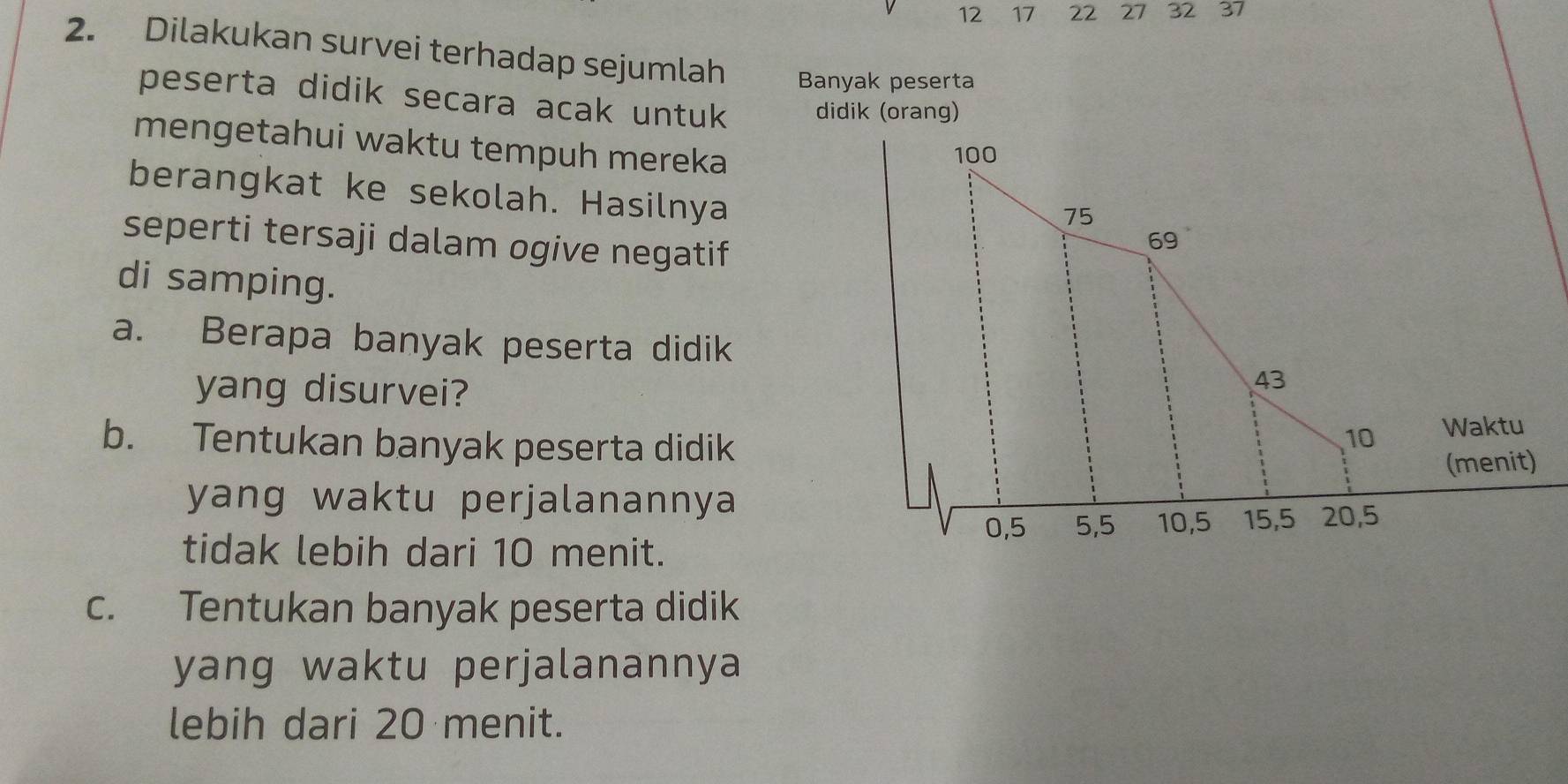 12 17 22 27 32 37
2. Dilakukan survei terhadap sejumlah Banyak peserta 
peserta didik secara acak untuk didik (orang) 
mengetahui waktu tempuh mereka
100
berangkat ke sekolah. Hasilnya 69
75
seperti tersaji dalam ogive negatif 
di samping. 
a. Berapa banyak peserta didik 
yang disurvei?
43
b. Tentukan banyak peserta didik
10 Waktu 
(menit) 
yang waktu perjalanannya
0, 5 5, 5 10, 5 15, 5 20, 5
tidak lebih dari 10 menit. 
c. Tentukan banyak peserta didik 
yang waktu perjalanannya 
lebih dari 20 menit.