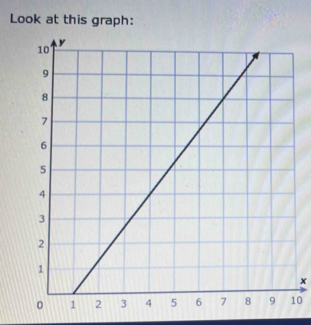 Look at this graph:
x
0