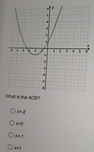 x=-2
x=2
x=-1
x=1