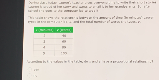 During class today, Lauren's teacher gives everyone time to write their short stories.
Lauren is proud of her story and wants to email it to her grandparents. So, after
school she goes to the computer lab to type it.
This table shows the relationship between the amount of time (in minutes) Lauren
types in the computer lab, x, and the total number of words she types, y.
According to the values in the table, do x and y have a proportional relationship?
yes
no