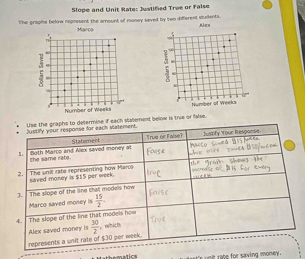 Slope and Unit Rate: Justified True or False 
The graphs below represent the amount of money saved by two different students. 
Marco Alex
y
75
150
120
60
90
un 45
60
30
30
15
0 1 2 3 10
0 i 2 3 4 5 6 7 8 9 10 x 4 5 6 7 B 9
Number of Weeks Number of Weeks
Use the graphs to determine if each statement below is true or false. 
Justify your response for each statement. 
Statement True or False? Justify Your Response. 
1. Both Marco and Alex saved money at 
the same rate. 
2. The unit rate representing how Marco 
saved money is $15 per week. 
3. The slope of the line that models how 
Marco saved money is  15/2 . 
4. The slope of the line that models how 
Alex saved money is  30/2  , which 
represents a unit rate of $30 per week. 
a tics 
nt's unit rate for saving money.