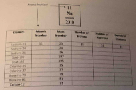 Atomic Number 
11 
Na 
sodion
23.0