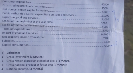 Consumer expenditure 
_ 
Gross trading profits of companies_ 4500 40500
_ 
Net domestic fixed capital formation 
Public authorities current expenditure on pood and services_ . 61200 2300 - 
_ 
Export on good and services 
Stocks at the beginning of the year 2024._ 1000 71000
Stocks at the end of the year 2024 
_ 1500
Taxes on expenditure_ 3700
Import of good and services _. 14200
Net property income from abroad_ 720
Subsidies_ 2300
Capital consumption._ 7300
a) Calculate: 
1 Gross investment (3 MARKS) 
2 Gross National product at market prices (3 MARKS) 
3 Gross national product at factor cost (3 MARKS) 
4 National Income. (3 MARKS)