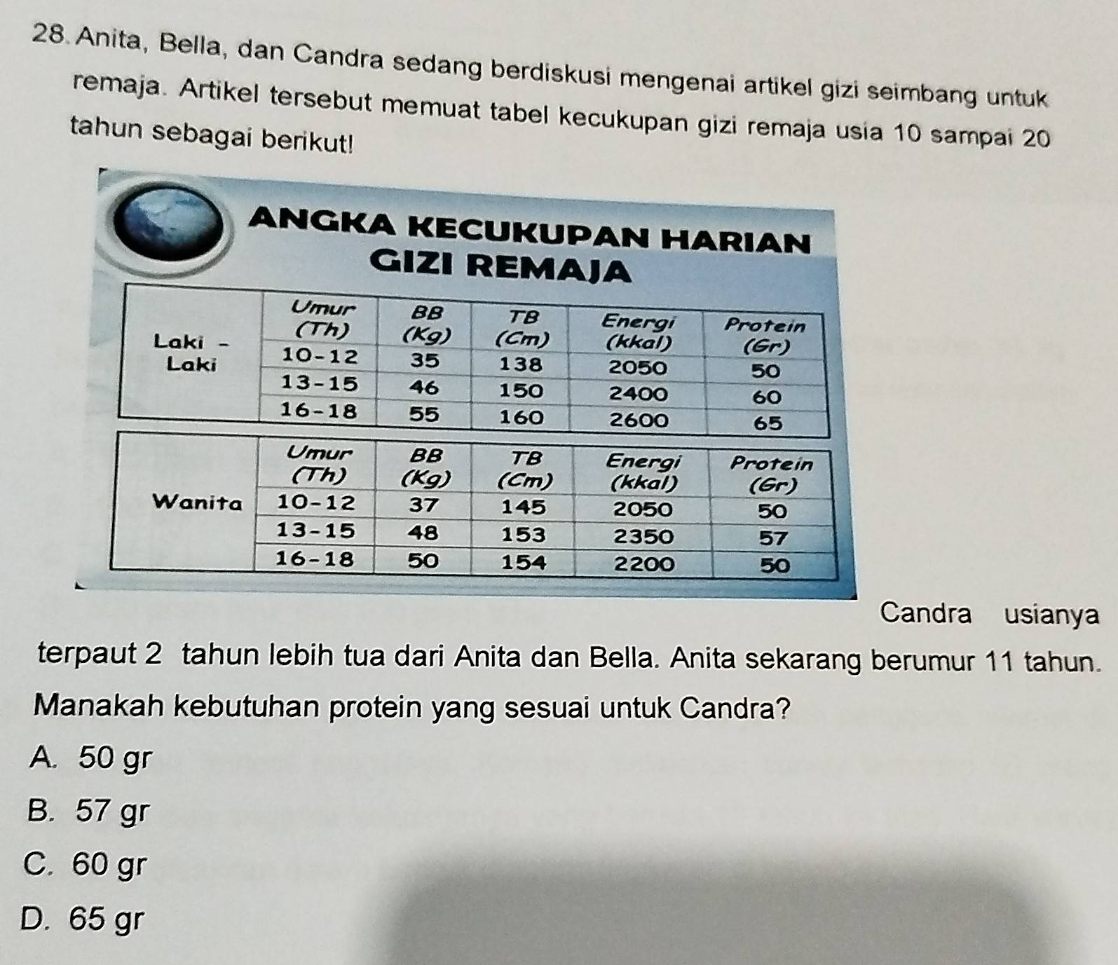 Anita, Bella, dan Candra sedang berdiskusi mengenai artikel gizi seimbang untuk
remaja. Artikel tersebut memuat tabel kecukupan gizi remaja usia 10 sampai 20
tahun sebagai berikut!
ANGKA KECUKUPAN HARIAN
GIZI REMAJA
Candra usianya
terpaut 2 tahun lebih tua dari Anita dan Bella. Anita sekarang berumur 11 tahun.
Manakah kebutuhan protein yang sesuai untuk Candra?
A. 50 gr
B. 57 gr
C. 60 gr
D. 65 gr