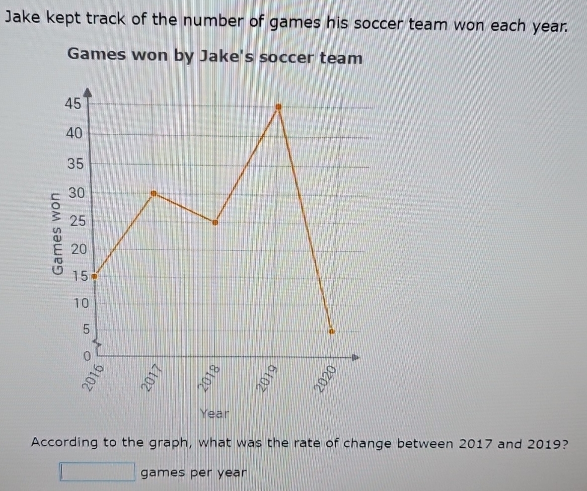 Jake kept track of the number of games his soccer team won each year. 
Games won by Jake's soccer team
Year
According to the graph, what was the rate of change between 2017 and 2019? 
games per year