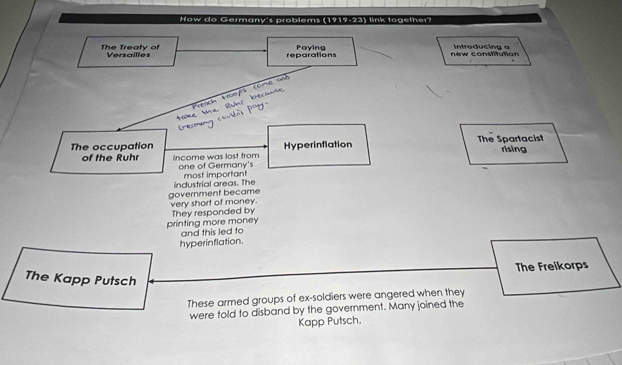 How do Germany's problems (1919-23) link together? 
The Treaty of Paying new constitution Introducing a 
Versailles reparations 
ps a 
The occupation Hyperinflation The Spartacist rising 
of the Ruhr Income was lost from 
one of Germany's 
most important 
industrial areas. The 
government became 
very short of money. 
They responded by 
printing more money 
and this led to 
hyperinflation. 
The Freikorps 
The Kapp Putsch 
These armed groups of ex-soldiers were angered when they 
were told to disband by the government. Many joined the 
Kapp Putsch.