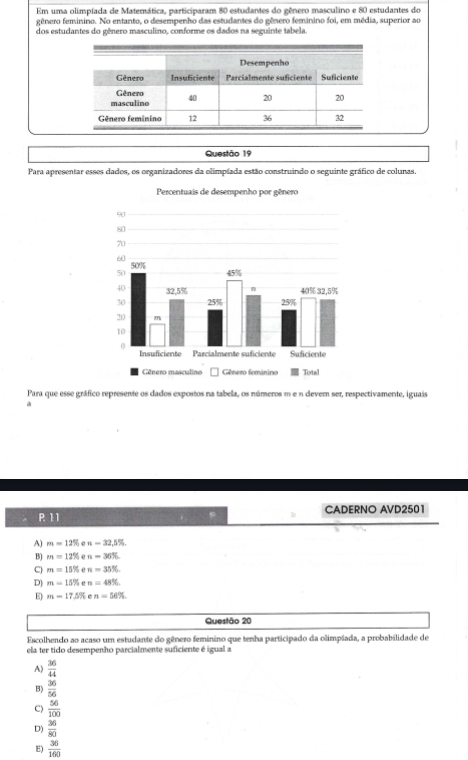 Em uma olimpíada de Matemática, participaram 80 estudantes do gênero masculino e 80 estudantes do
gênero feminino. No entanto, o desempenho das estudantes do gênero feminino foi, em média, superior ao
dos estudantes do gênero masculino, conforme os dados na seguinte tabela.
Questão 19
Para apresentar esses dados, os organizadores da olimpíada estão construindo o seguinte gráfico de colunas,
Para que esse gráfico represente os dados expostos na tabela, os números m e n dever ser, respectivamente, iguais
P 11 CADERNO AVD2501
A) m=12% e n=32.5%.
B) m=12% n=36%.
C) m=15% e n=35%.
D) m=15% ρ n=48% ,
E) m=17.5% e n=56%. 
Questão 20
Escolhendo ao acaso um estudante do gênero feminino que tenha participado da olimpíada, a probabilidade de
ela ter tido desempenho parcialmente suficiente é igual a
A)  36/44 
B)  36/56 
C)  56/100 
D)  36/80 
E)  36/160 