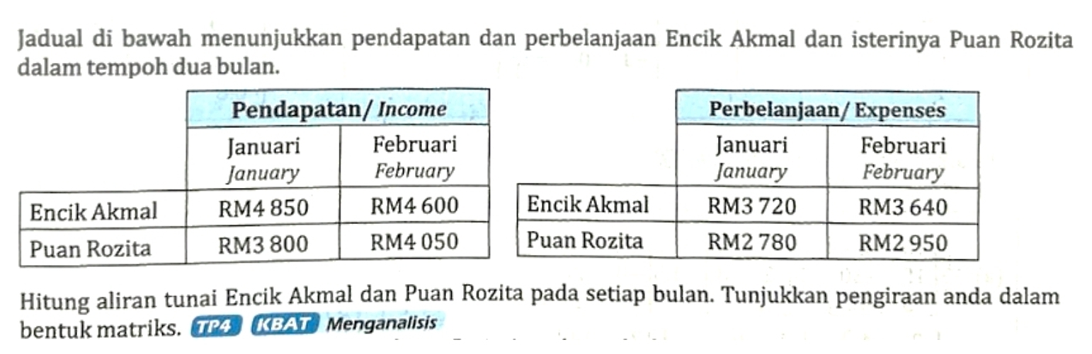 Jadual di bawah menunjukkan pendapatan dan perbelanjaan Encik Akmal dan isterinya Puan Rozita 
dalam tempoh dua bulan. 
Hitung aliran tunai Encik Akmal dan Puan Rozita pada setiap bulan. Tunjukkan pengiraan anda dalam 
bentuk matriks. TP4 KBAT Menganalisis