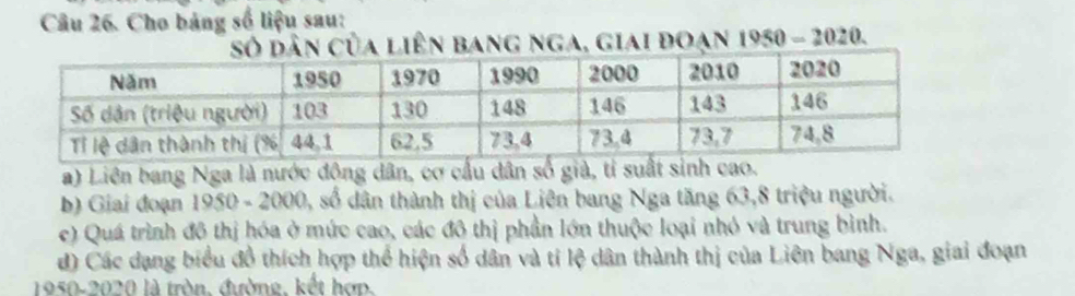 Cho bảng số liệu sau: 
của liên bang nga, giai đoạn 1950 - 2020. 
a) Liên bang Nga là nước động dân, cơ cấu dân số giả, tỉ suất sinh cao. 
b) Giai đoạn 1950 - 2000, số dân thành thị của Liên bang Nga tăng 63, 8 triệu người. 
c) Quá trình đô thị hóa ở mức cao, các đô thị phần lớn thuộc loại nhỏ và trung bình. 
d) Các dạng biểu đồ thích hợp thể hiện số dân và tỉ lệ dân thành thị của Liên bang Nga, giai đoạn 
1950-2020 là tròn. đường, kết hợp.