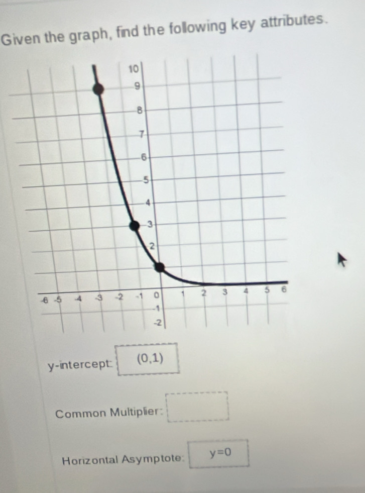 Given the graph, find the following key attributes. 
y-intercept: (0,1)
Common Multiplier: □ 
Horizontal Asymptote: y=0