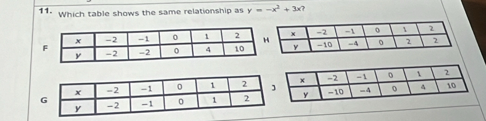 Which table shows the same relationship as y=-x^2+3x ?