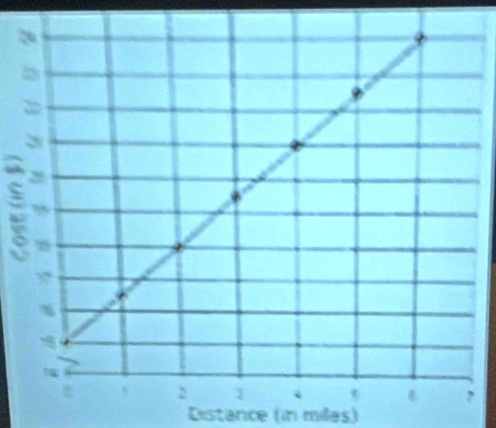 Distance (in miles)