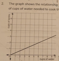 The graph shows the relationship 
of cups of water needed to cook th 
cups of water