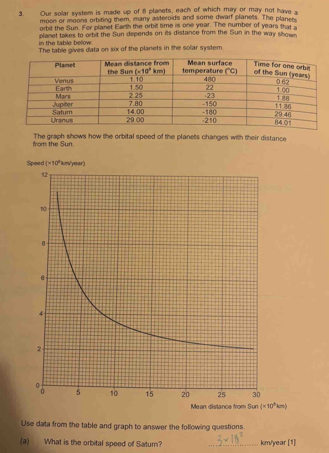 Our solar system is made up of 8 planets, each of which may or may not have a
moon or moons orbiting them, many asteroids and some dwarf planets. The planets
orbit the Sun. For planet Earth the orbit time is one year. The number of years that a
planet takes to orbit the Sun depends on its distance from the Sun in the way shown
in the table below.
The table gives data on six of the planets in the solar system.
The graph shows how the orbital speed of the planets changes with their distance
from the Sun.
Speed (* 10^8km/year 1
(* 10^8km)
Use data from the table and graph to answer the following questions.
(a) What is the orbital speed of Saturn? _km/year [1]