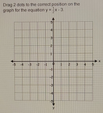 Drag 2 dots to the correct position on the 
graph for the equation y= 1/2 x-3.
x
y