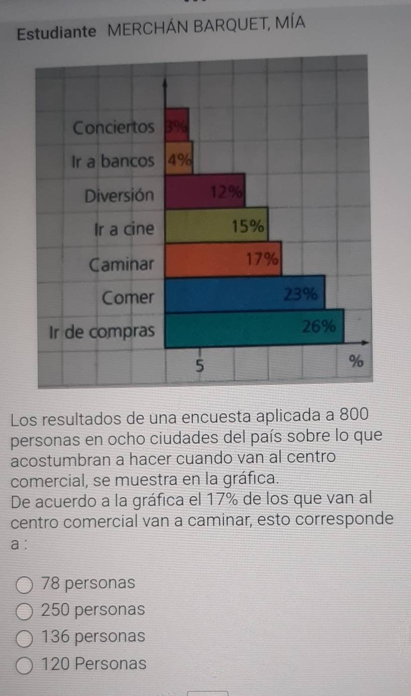 Estudiante MERCHÁN BARQUET, MÍA
Conciertos 3%
Ir a bancos 4%
Diversión 12%
Ir a cine 15%
Caminar 17%
Comer 23%
Ir de compras
26%
5
%
Los resultados de una encuesta aplicada a 800
personas en ocho ciudades del país sobre lo que
acostumbran a hacer cuando van al centro
comercial, se muestra en la gráfica.
De acuerdo a la gráfica el 17% de los que van al
centro comercial van a caminar, esto corresponde
a :
78 personas
250 personas
136 personas
120 Personas