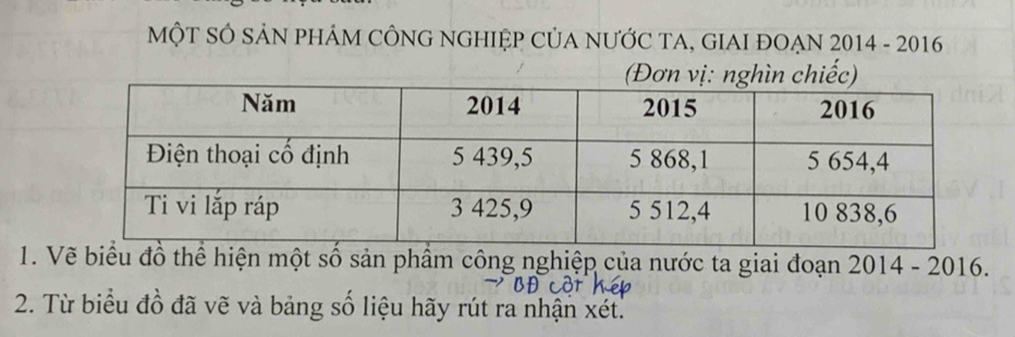 MộT SÔ SẢN PHÁM CÔNG NGHIỆP CủA NƯỚC TA, GIAI ĐOẠN 2014 - 2016 
(Đơn vị: nghìn chiếc) 
1. Vẽ biểu đồ thể hiện một số sản phẩm công nghiệp của nước ta giai đoạn 2014 - 2016. 
2. Từ biểu đồ đã vẽ và bảng số liệu hãy rút ra nhận xét.