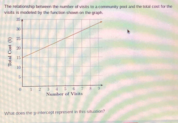 The relationship between the number of visits to a community pool and the total cost for the 
visits is modeled by the function shown on the graph. 
What does the y-intercept represent in this situation?