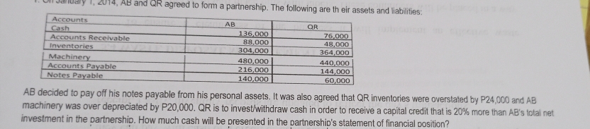 on January 1, 2014, AB and QR agreed to form a partnership. The following are th eir assets and liabilities:
AB decided to pay off his notes payable from his personal assets. It was also agreed that QR inventories were overstated by P24,000 and AB
machinery was over depreciated by P20,000. QR is to invest/withdraw cash in order to receive a capital credit that is 20% more than AB 's total net 
investment in the partnership. How much cash will be presented in the partnership's statement of financial position?