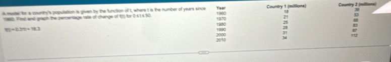 Amais tor a county's poguilation is piven by the function of t, where t is the number of years since Year 1960 Country 1 (milllions) Country 2 (milllions)
18
39
21
16. Fimd and gragh the perceriage rate of change of 11) for 0 s t s 50. 1870 53
25
1980 83
11+231+183
1990
28

2000
31
2010 34 112