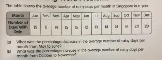 Solved: The table shows the average number of rainy days per month in ...