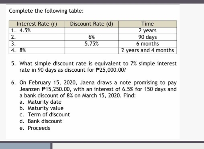 Complete the following table: 
5. What simple discount rate is equivalent to 7% simple interest 
rate in 90 days as discount for P25,000.00? 
6. On February 15, 2020, Jaena draws a note promising to pay 
Jeanzen P15,250.00, with an interest of 6.5% for 150 days and 
a bank discount of 8% on March 15, 2020. Find: 
a. Maturity date 
b. Maturity value 
c. Term of discount 
d. Bank discount 
e. Proceeds