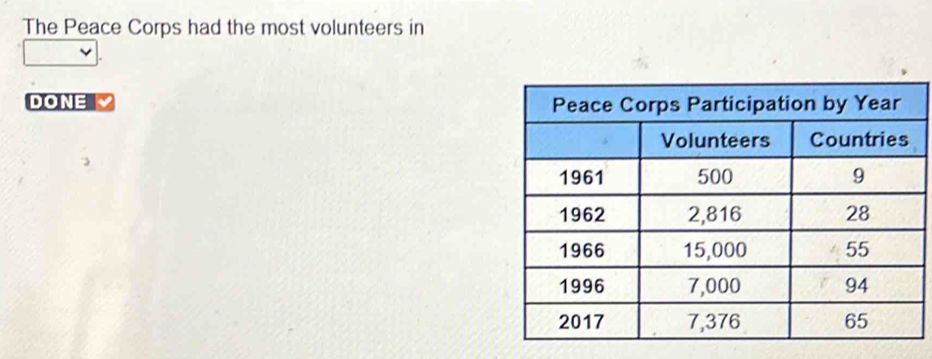 The Peace Corps had the most volunteers in 
DONE