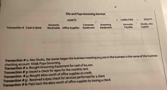 Kits and Pups Grooming Services 
ASSETS = LIABILITIES 。 EQUITY 
Accounts Computer 
Transaction # Cash in Bank Receivable Office Supplies Equipment Equipment Grooming Accounts Payable Shultz, Abe Capital 
Transaction # 1: Abe Shultz, the owner began the business investing $15,000 in the business in the name of the business 
checking account Kits& Pups Grooming. 
Transaction # 2: Bought Grooming Equipment for cash of $1,000. 
Transaction # 3: Issued a check for sg0o for the monthly rent. 
Transaction # 4: Bought $600 worth of office supplies on credit. 
Transaction # 5: Received a $700 check for services performed for a client 
Transaction # 6: Paid back the $600 worth of office supplies by issuing a check