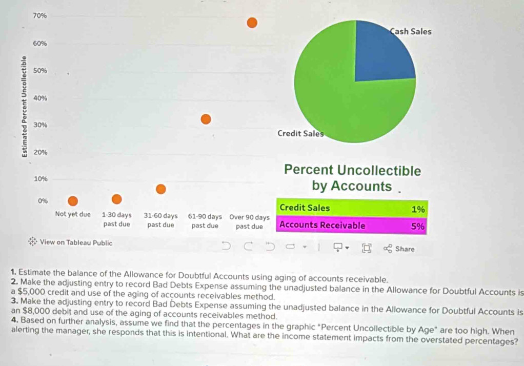 Percent Uncollectible 
by Accounts . 
edit Sales
1%
counts Receivable 5%
Share 
1. Estimate the balance of the Allowance for Doubtful Accounts using aging of accounts receivable. 
2. Make the adjusting entry to record Bad Debts Expense assuming the unadjusted balance in the Allowance for Doubtful Accounts is 
a $5,000 credit and use of the aging of accounts receivables method. 
3. Make the adjusting entry to record Bad Debts Expense assuming the unadjusted balance in the Allowance for Doubtful Accounts is 
an $8,000 debit and use of the aging of accounts receivables method. 
4. Based on further analysis, assume we find that the percentages in the graphic "Percent Uncollectible by Age" are too high. When 
alerting the manager, she responds that this is intentional. What are the income statement impacts from the overstated percentages?