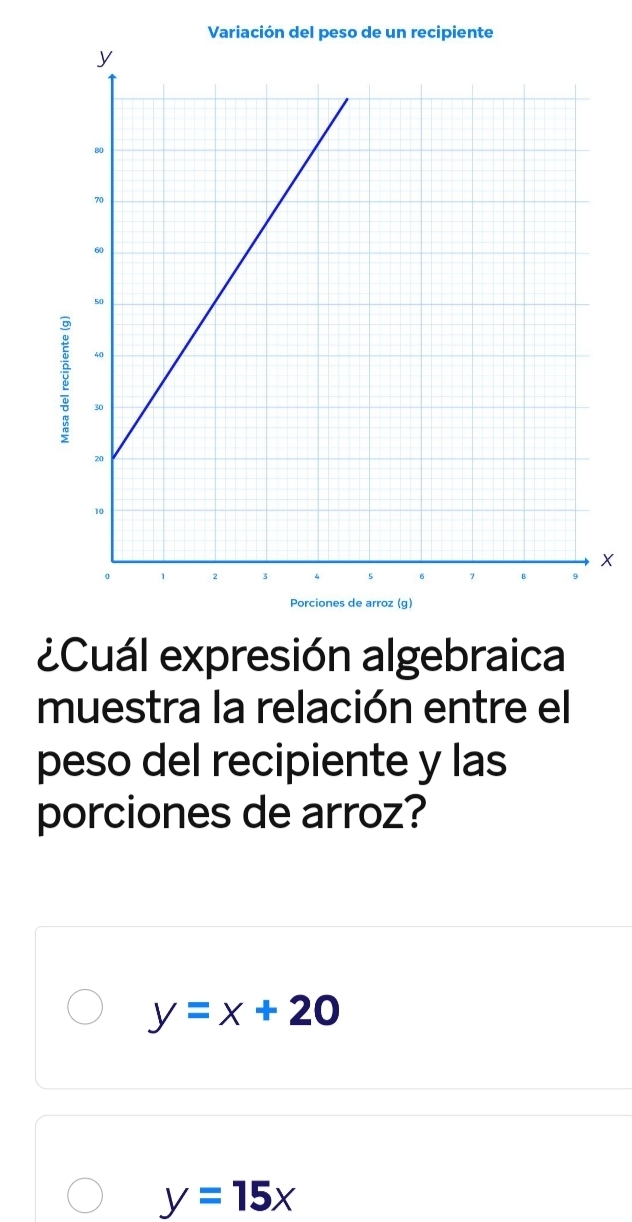 Variación del peso de un recipiente
8
X
nes de arroz (g)
¿Cuál expresión algebraica
muestra la relación entre el
peso del recipiente y las
porciones de arroz?
y=x+20
y=15x