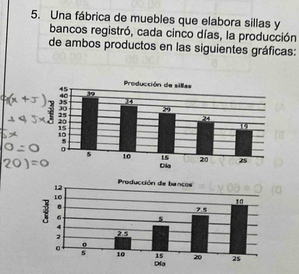 Una fábrica de muebles que elabora sillas y 
bancos registró, cada cinco días, la producción 
de ambos productos en las siguientes gráficas: