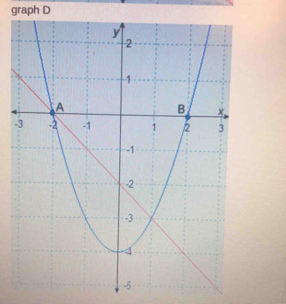 graph D
-