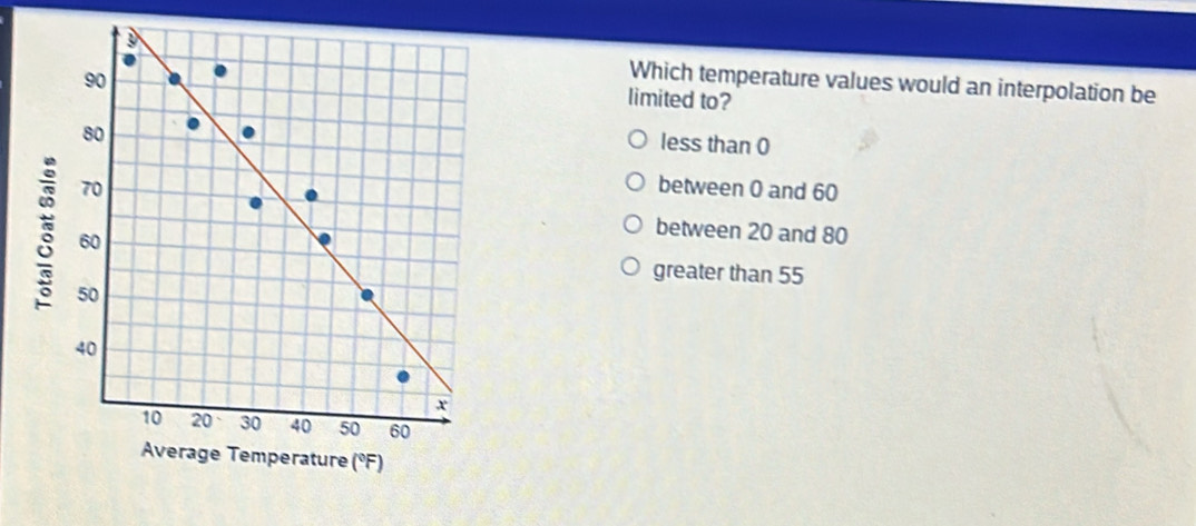 Which temperature values would an interpolation be
limited to?
less than 0
between 0 and 60
between 20 and 80
greater than 55