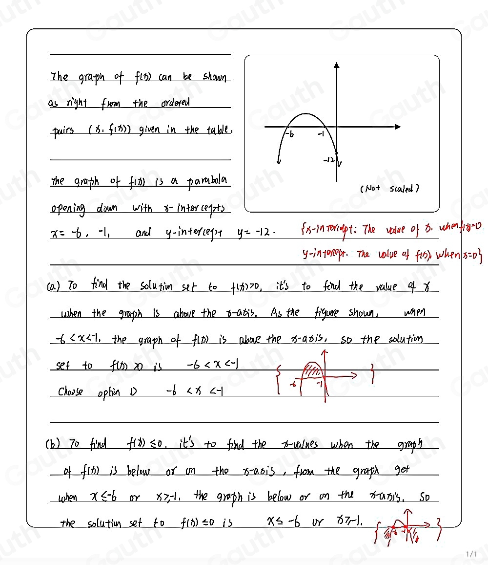 The graph of f(x) can be shown 
as right from the ordered 
pairs ( x_1 f(x)) given in the table. 
The graph of f(x) is a parabola 
) 
opening down with intercepts
_ x=-6,-1, and y-intercept y=-12.  x-1n vercupt: The value of b. when f(x)=0
y -intorepr. The value of f(x). when x=0
(a) To find the solution set to f(x)>0 , it's to find the value of x
when the graph is above the x -atis. As the figure shown, when
-6 the graph of f(D) is above the x-axis, so the solution 
set to f(x)>0 is -6
choose ophin D -6
-6 - 
(b) 70 find f(x)≤slant 0 it's to find the p -values when the graph 
of f(x) is below or on the x -abis, from the graph get 
when x≤slant -6 or x>-1 ,the graph is below or on the xuxis. so 
the solution set to f(x)≤slant 0is x≤slant -6 ur x≥slant -1. 
1/1