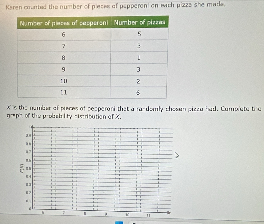 Karen counted the number of pieces of pepperoni on each pizza she made.
X is the number of pieces of pepperoni that a randomly chosen pizza had. Complete the 
graph of the probability distribution of X.