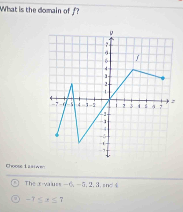 What is the domain of f?
Choose 1 answer:
A The x -values —6, −5, 2, 3, and 4
-7≤ x≤ 7