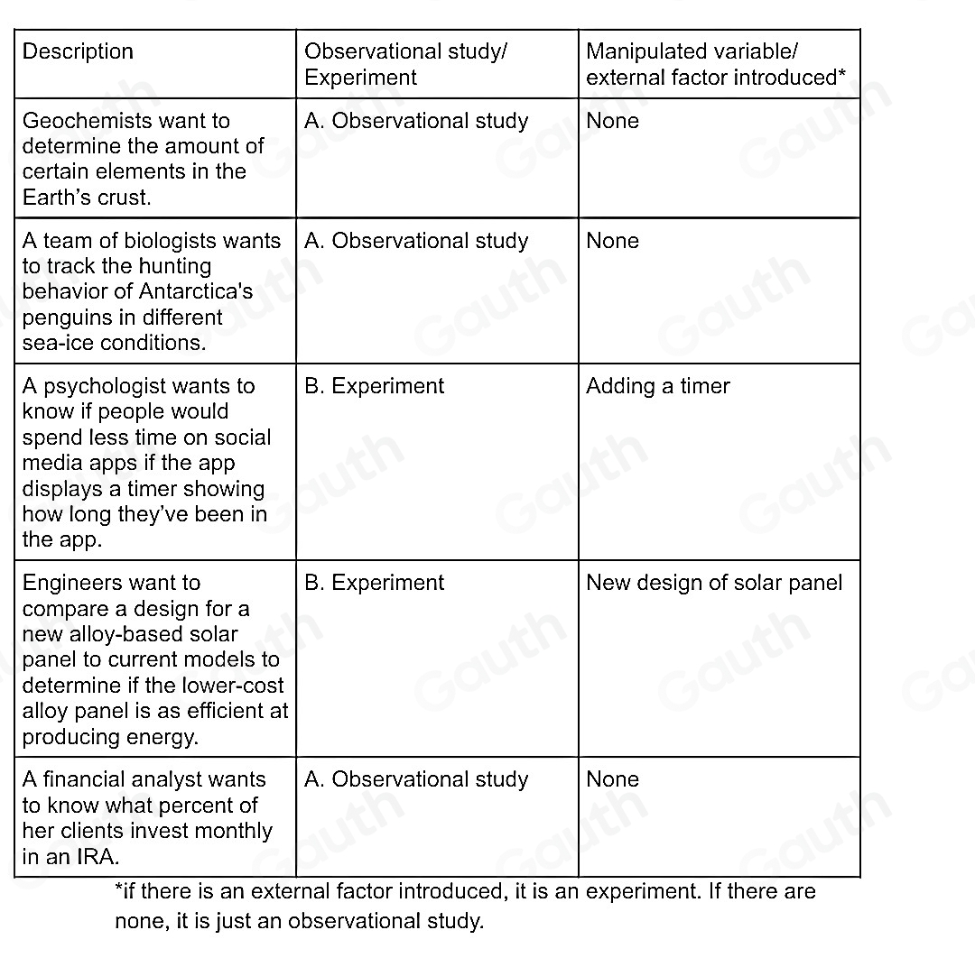Solved: For each description below, identify if the best study would be ...