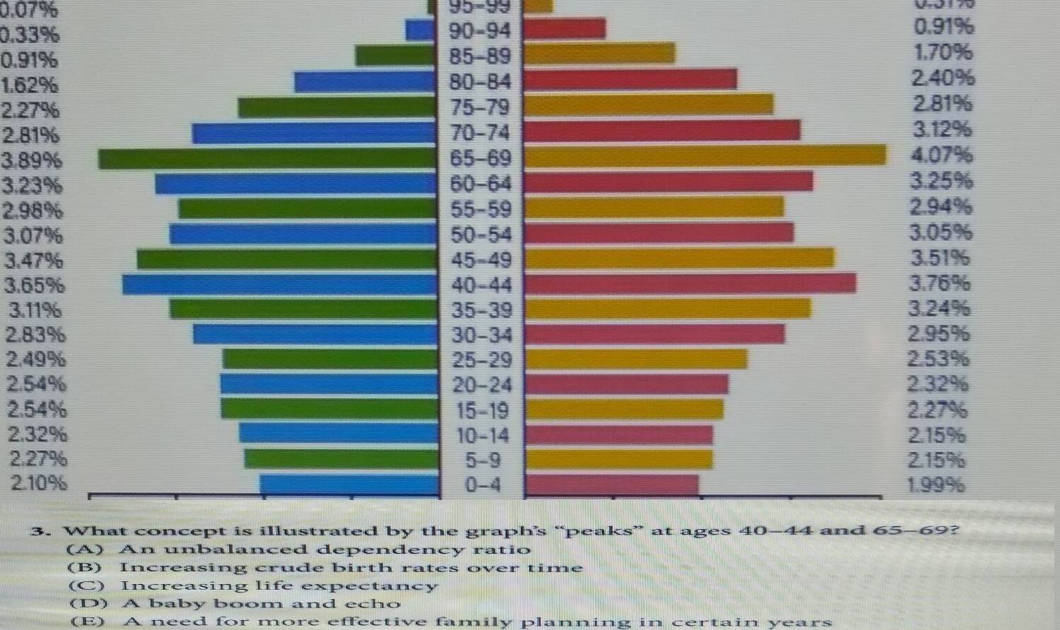 0.07% 95-99
0.33
0.91%
0.9170%
1. 6240%
2. 2781%
2. 8112%
3. 8907%
3. 2325%
2. 9894%
3. 0705%
3. 4751%
3. 6576%
3. 1124%
2. 8395%
2. 4953%
2. 5432%
2. 5427%
2.3215%
2.2715%
2.109%
3. What concept is illustrated by the graph’s “peaks” at ages 40-44 and 65-69?
(B) Increasing crude birth rates over time
(C) Increasing life expectancy
(D) A baby boom and echo
(E) A need for more effective family planning in certain years