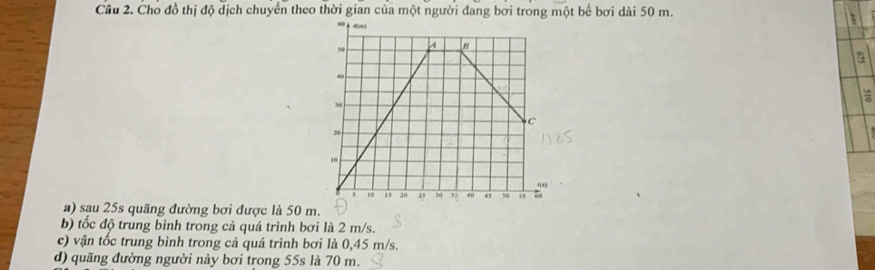 Cho đồ thị độ dịch chuyển theo thời gian của một người đang bơi trong một bể bơi dài 50 m. 
a 
a) sau 25s quãng đường bơi được là 50 m. 
b) tốc độ trung bình trong cả quá trình bơi là 2 m/s. 
c) vận tốc trung bình trong cả quá trình bơi là 0,45 m/s. 
d) quãng đường người này bơi trong 55s là 70 m.